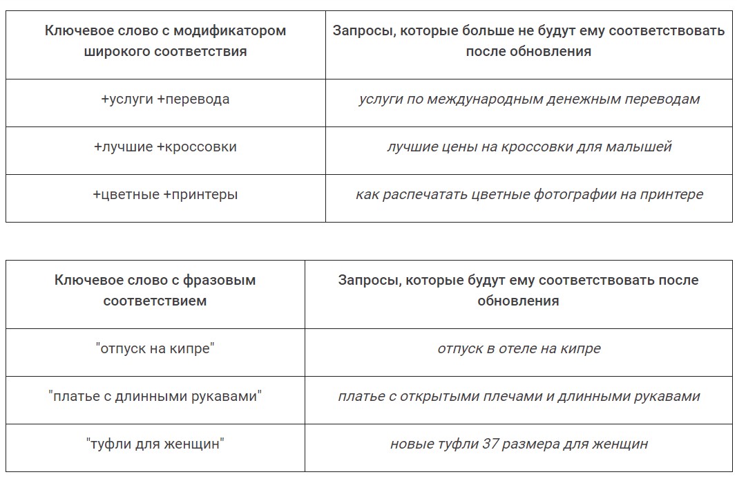 Как работают новые алгоритмы фразового соответствия