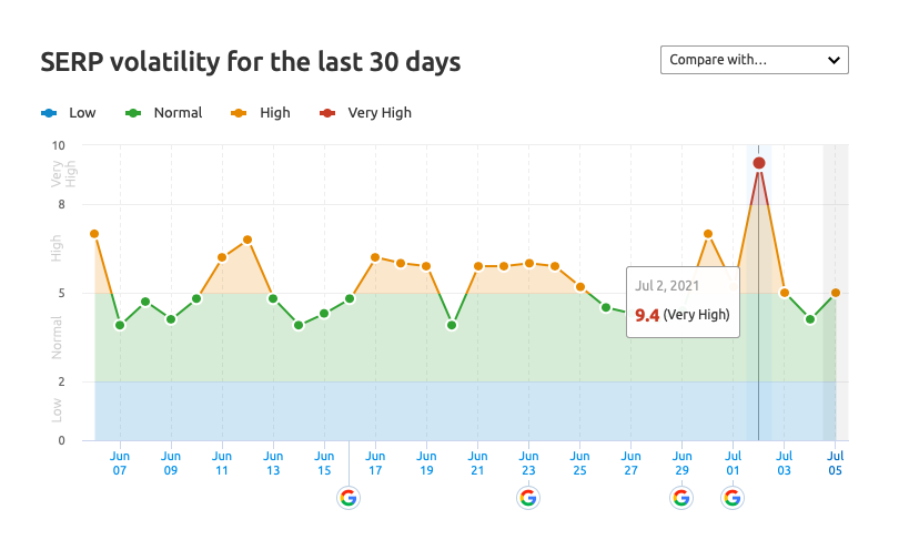 Как быстро Google July 2021 Core Update превзошло обновление Google June 2021? 