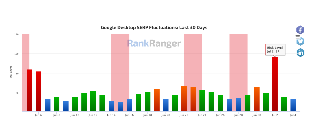 Google July 2021 Core Update Rank Ranger