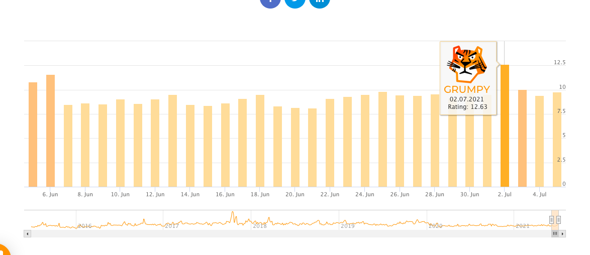Google July 2021 Core Update Accuranker