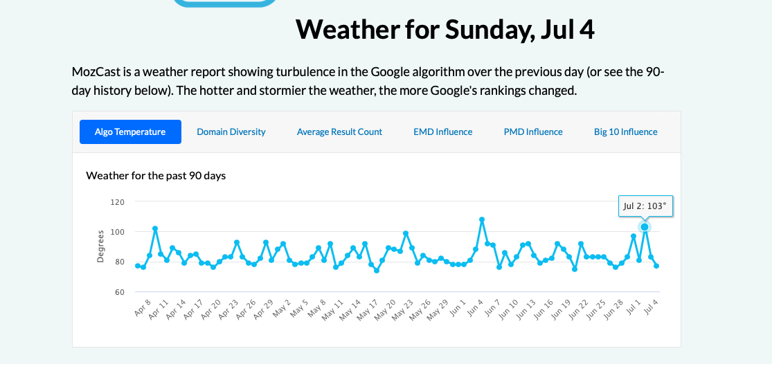 Google July 2021 Core Update Mozcast