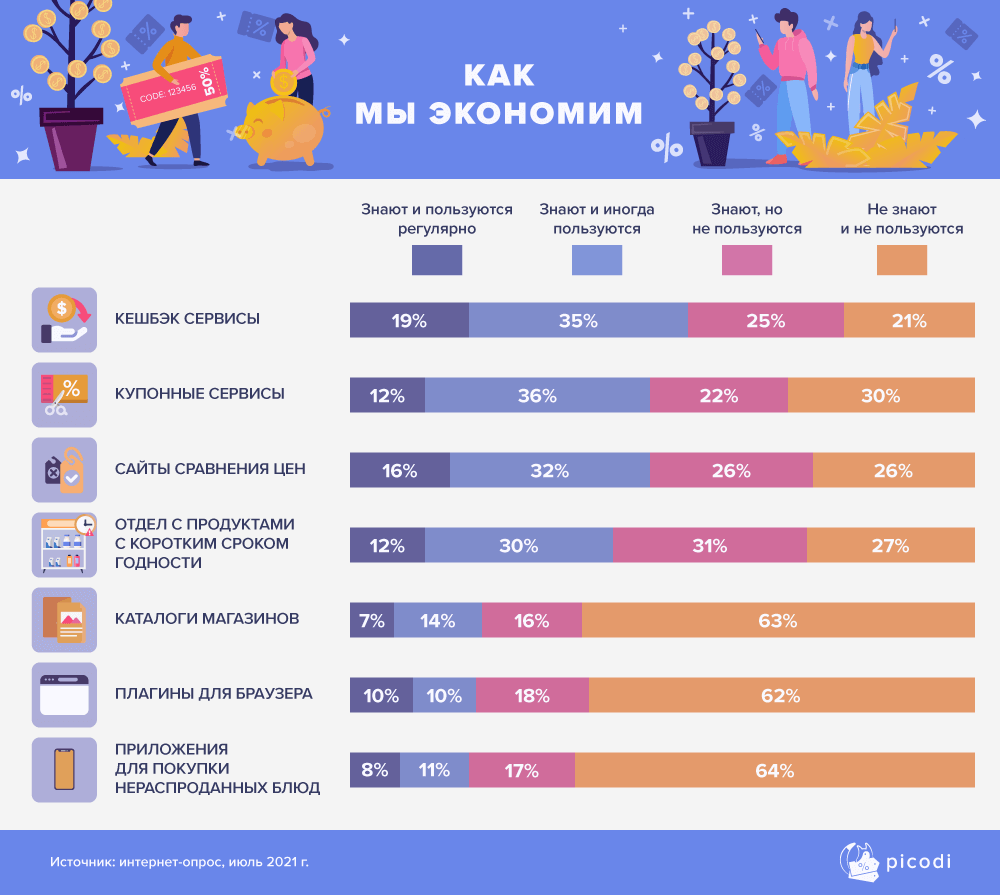 Предлагаем посмотреть инфографику исследования, которая показывает, какие способы экономии используют покупатели и где они чаще всего находят товары со скидками.