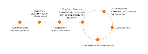 Маркетологам і брендам потрібно також знаходити нові рішення для взаємодії з потенційними клієнтами. Цикл безперервного зворотного зв'язку з користувачами передбачає збирання інформації про них, аналіз, вирішення проблеми, додаткові комунікації.