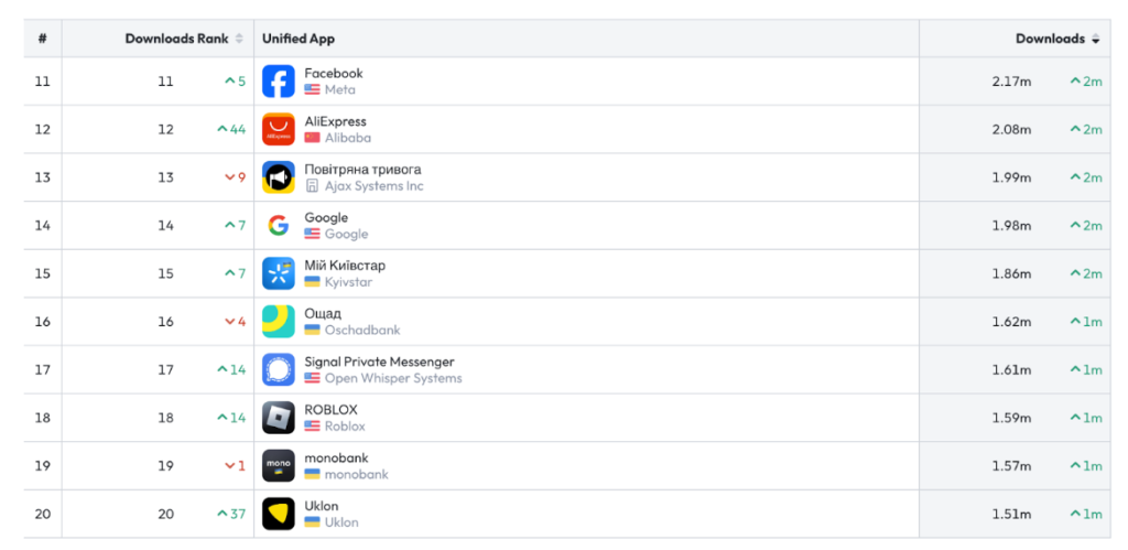 ТОП мобильных приложений Украины 2023