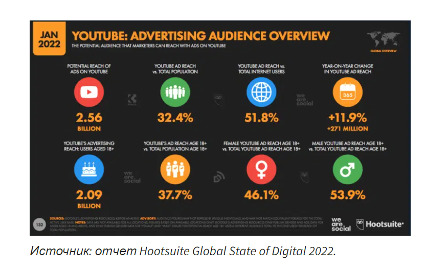 Реклама на Youtube