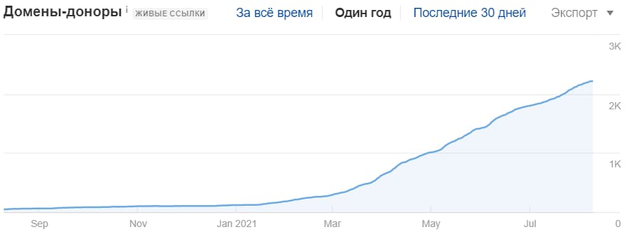 Как стать №1 по англоязычным запросам в Google в 244 странах: кейс AutoCatalys