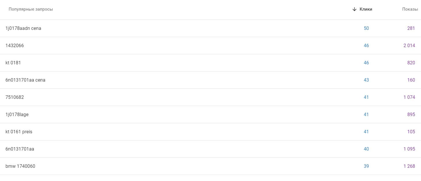 Как стать №1 по англоязычным запросам в Google в 244 странах: кейс AutoCatalys
