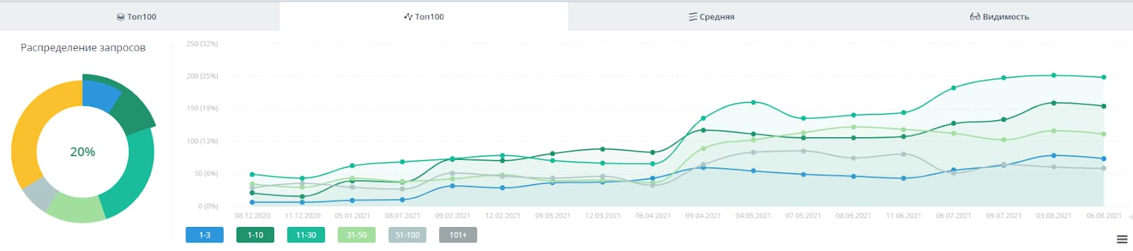 Как стать №1 по англоязычным запросам в Google в 244 странах: кейс AutoCatalys
