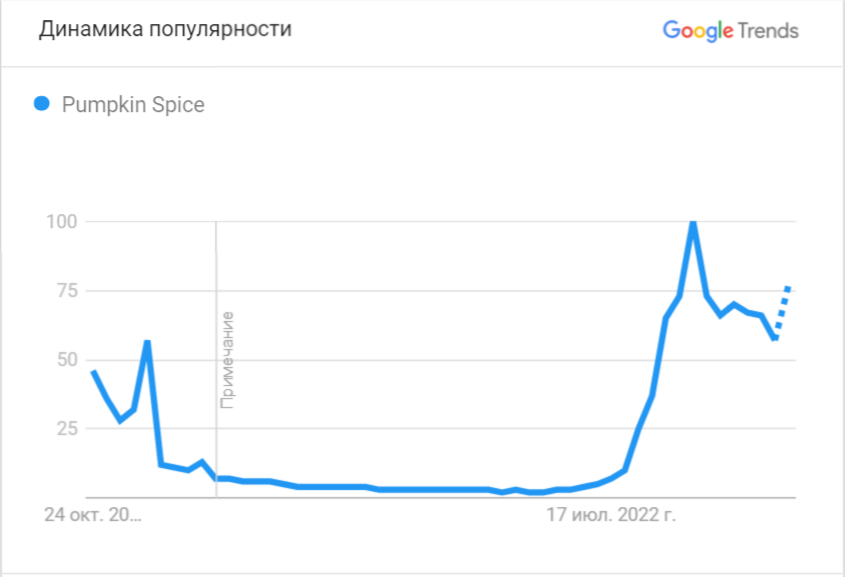 Как подготовить маркетинговую стратегию на Хэллоуин для ecommerce в 2022 году