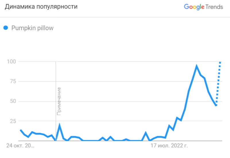 Как подготовить маркетинговую стратегию на Хэллоуин для ecommerce в 2022 году