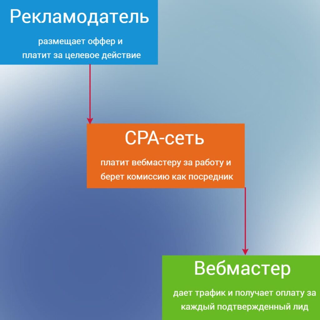 Что такое CPA-сети?