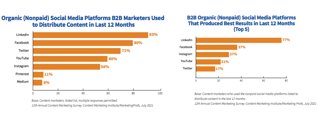 Самые эффективные соцсети для B2B-бизнеса
