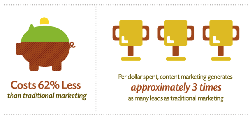 Выгода контент-маркетинга