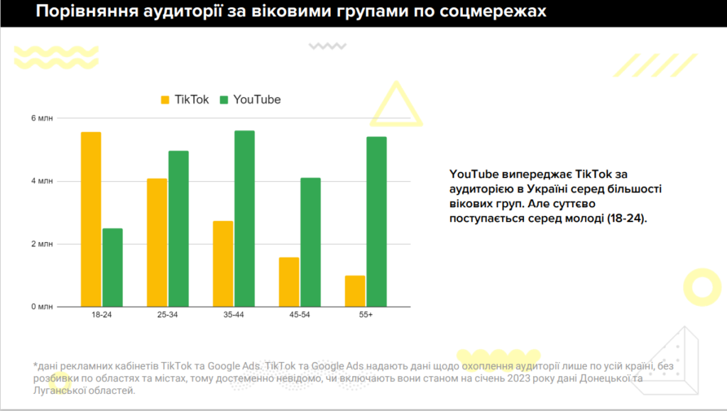 соціальні мережі в Україні 2023