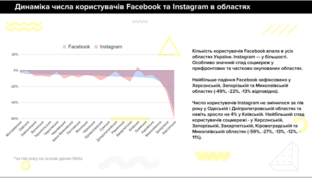 соціальні мережі в Україні 2023