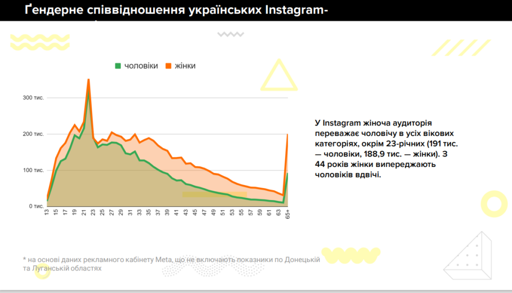 соціальні мережі в Україні 2023