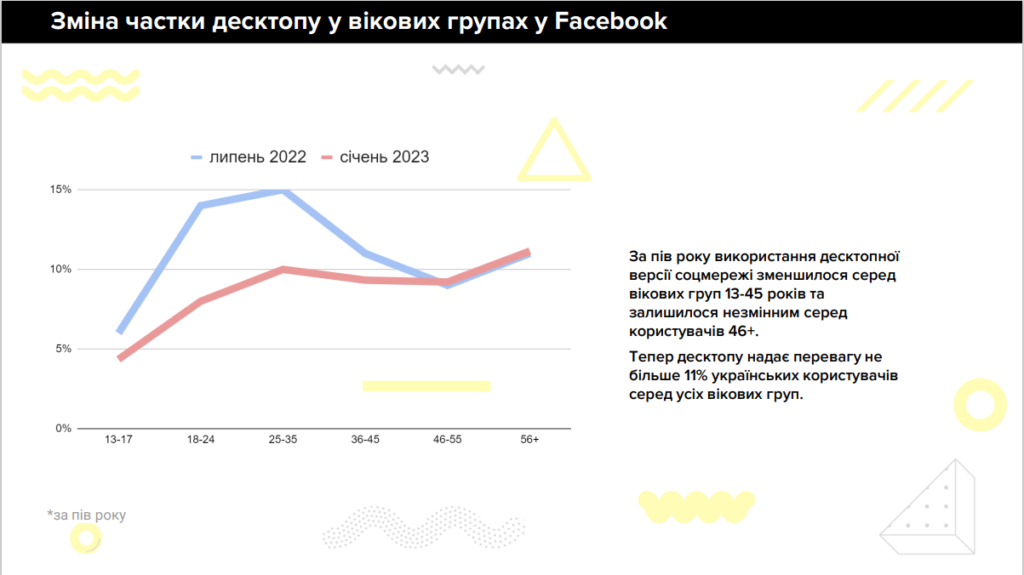 соціальні мережі в Україні 2023