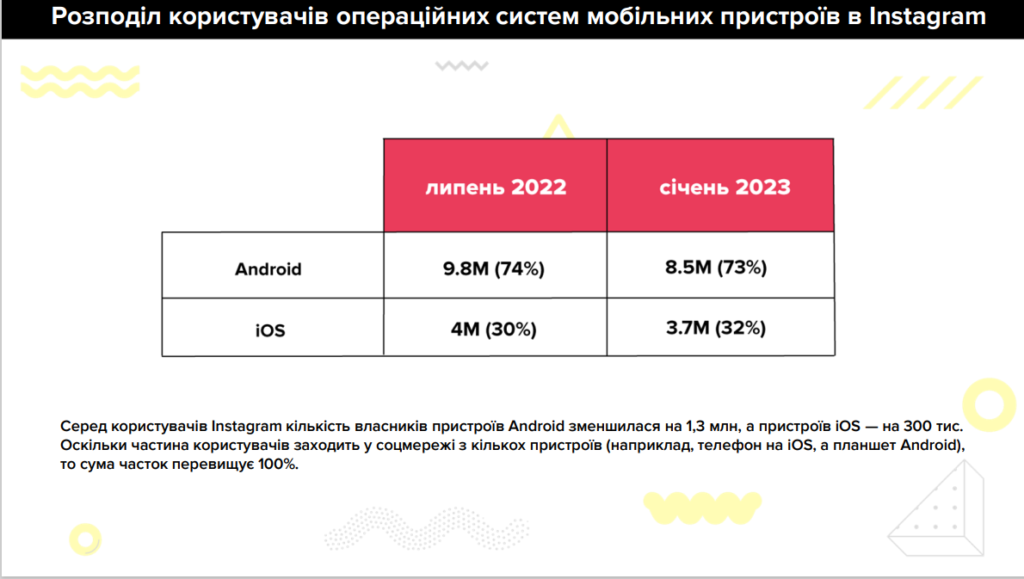 соціальні мережі в Україні в 2023