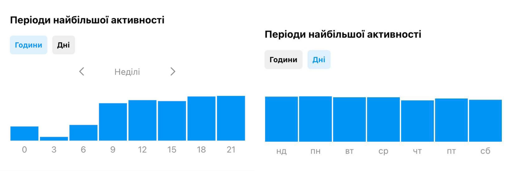 Активність аудиторії