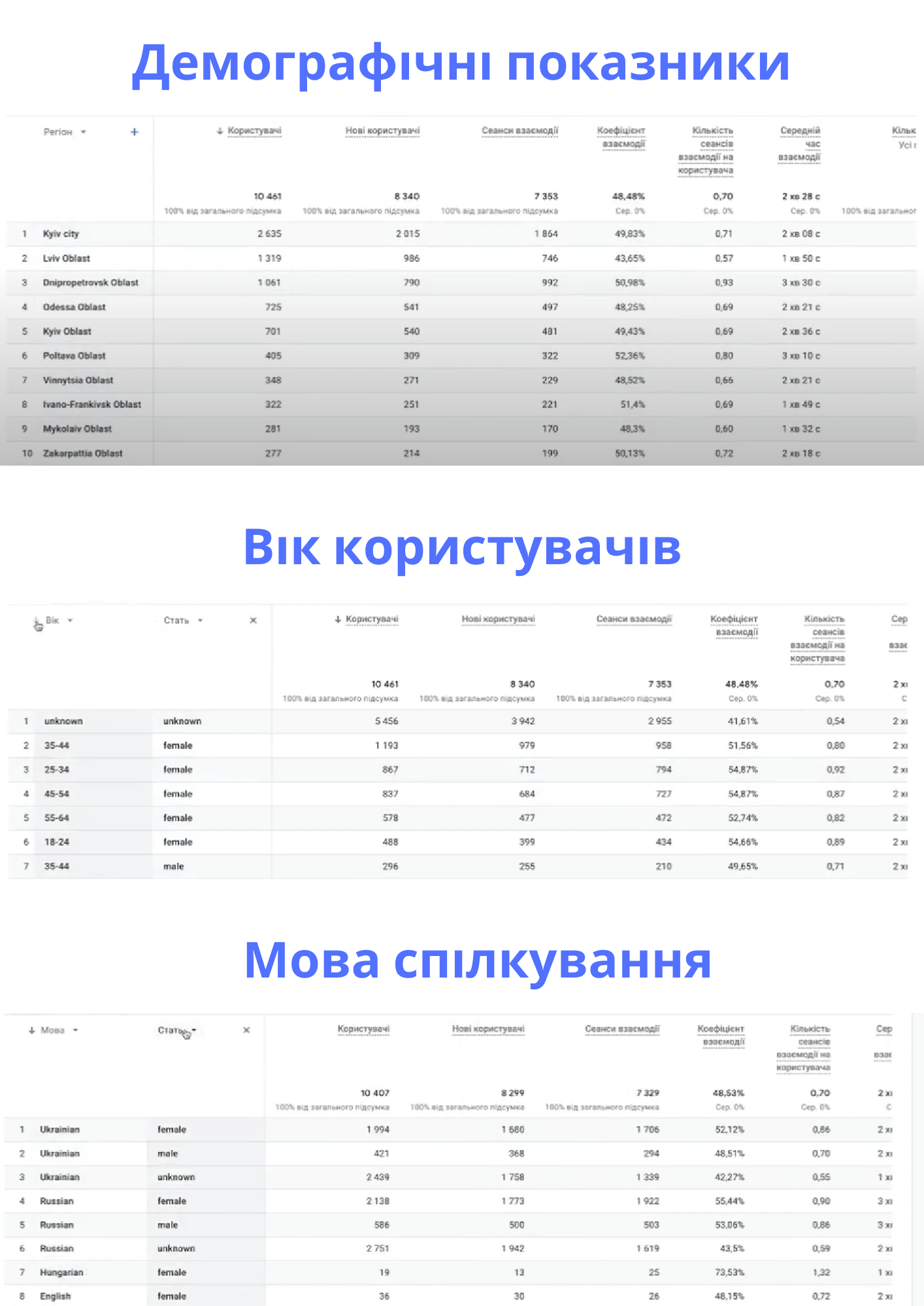 поведінка користувачів звіт