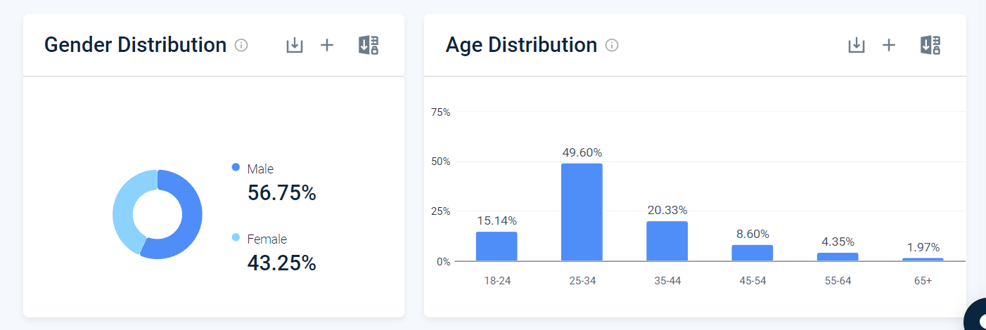 вік та стать аудиторії SimilarWeb