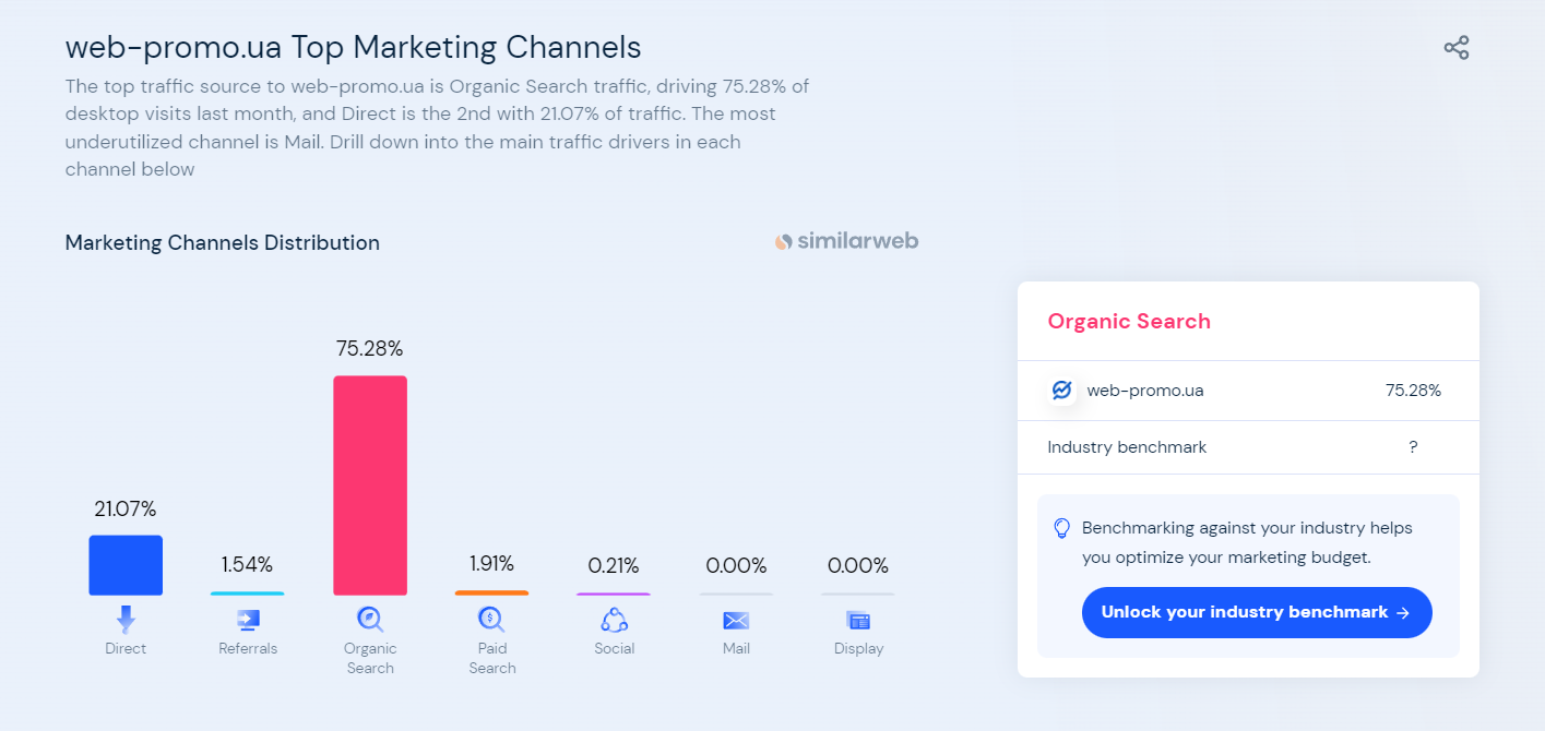 Джерела трафіку SimilarWeb
