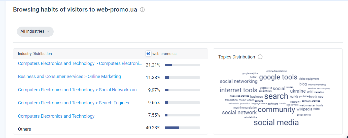 інтереси аудиторії
