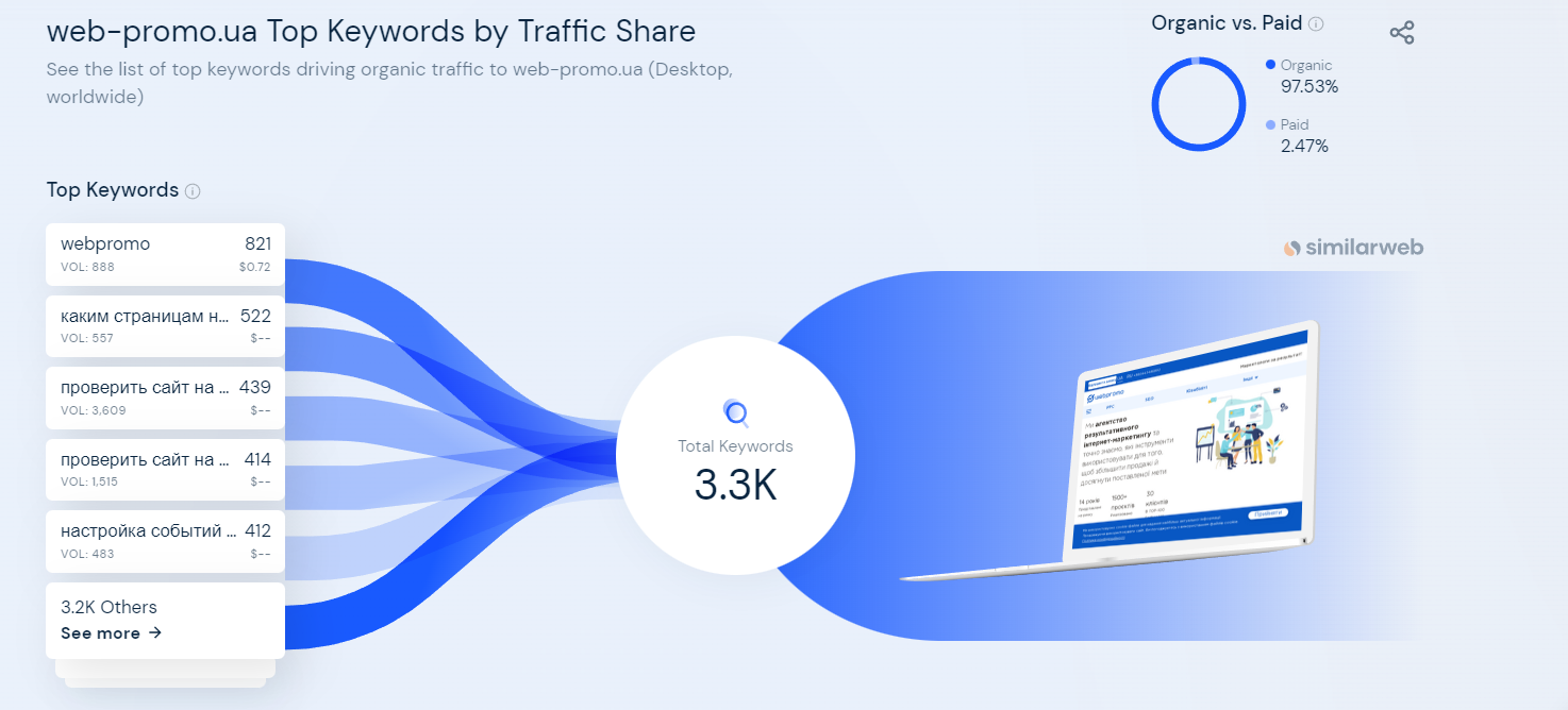 як знайти ключові слова у сіміларвеб