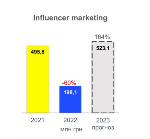 Как изменился объем инвестиций в influencer marketing за последние годы