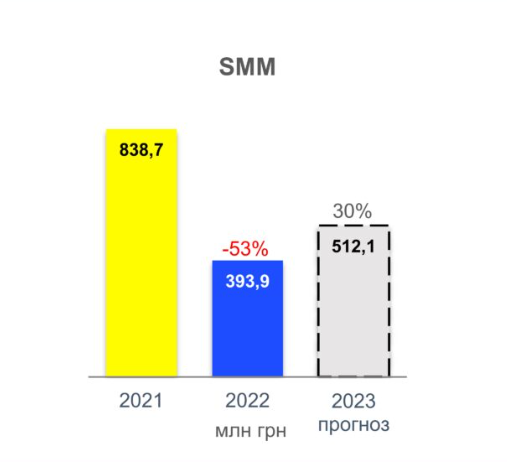 Як змінився обсяг інвестицій в SMM за останні роки