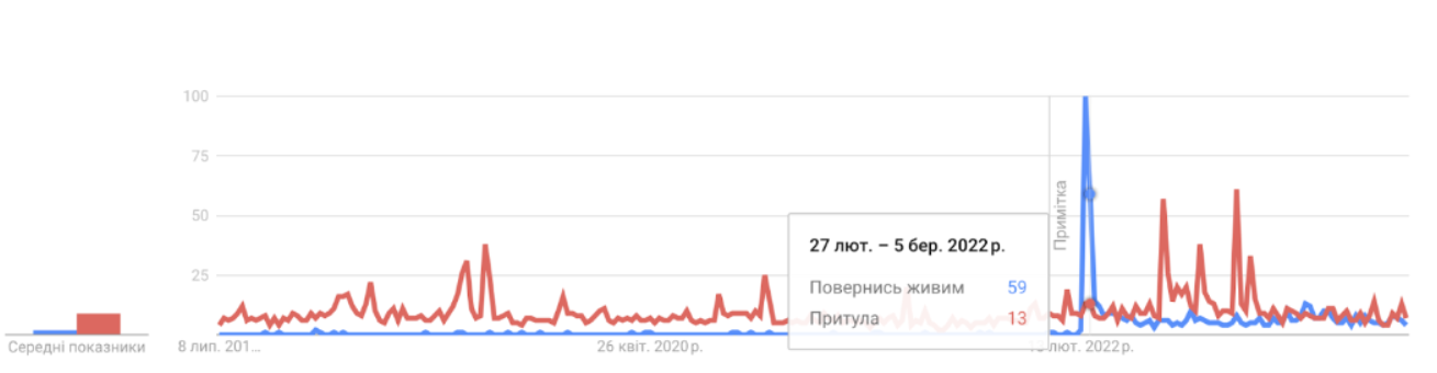 попит на запит по волонтерським фондам