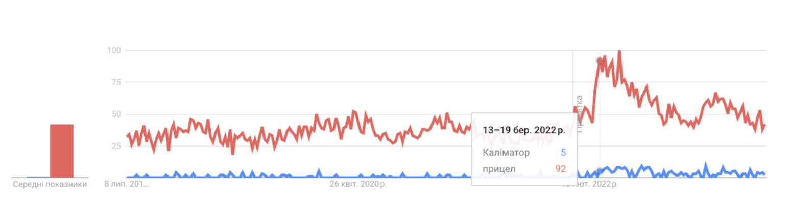 частота запиту