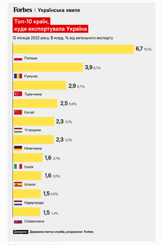 експорт українських товарів за кордон