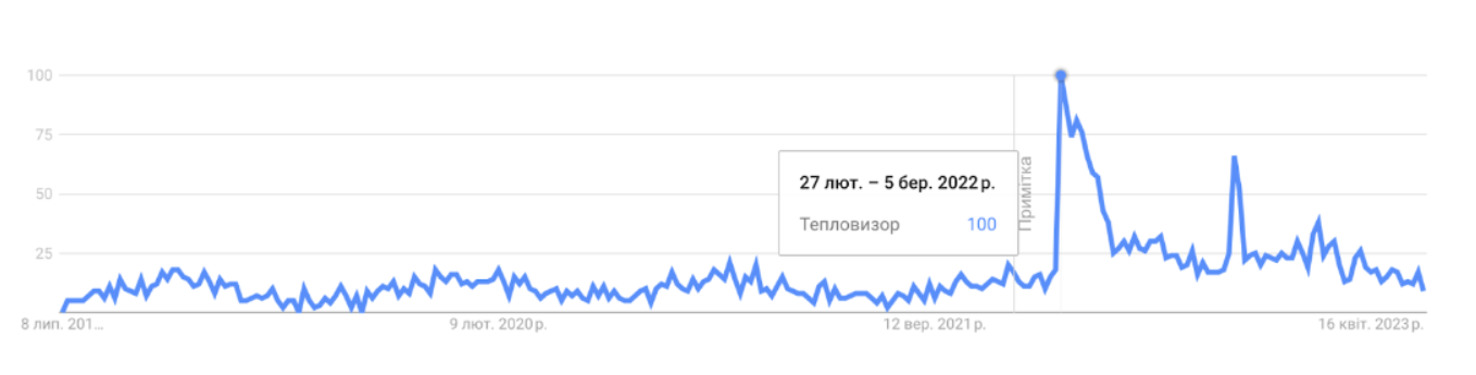 частота запиту