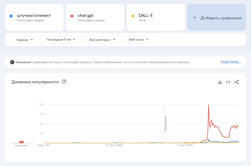Ріст популярності запитів про штучний інтелект