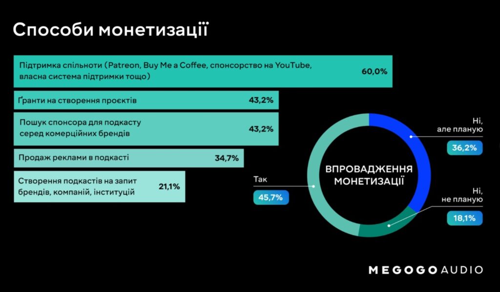 Тренди контент-маркетингу — подкасти