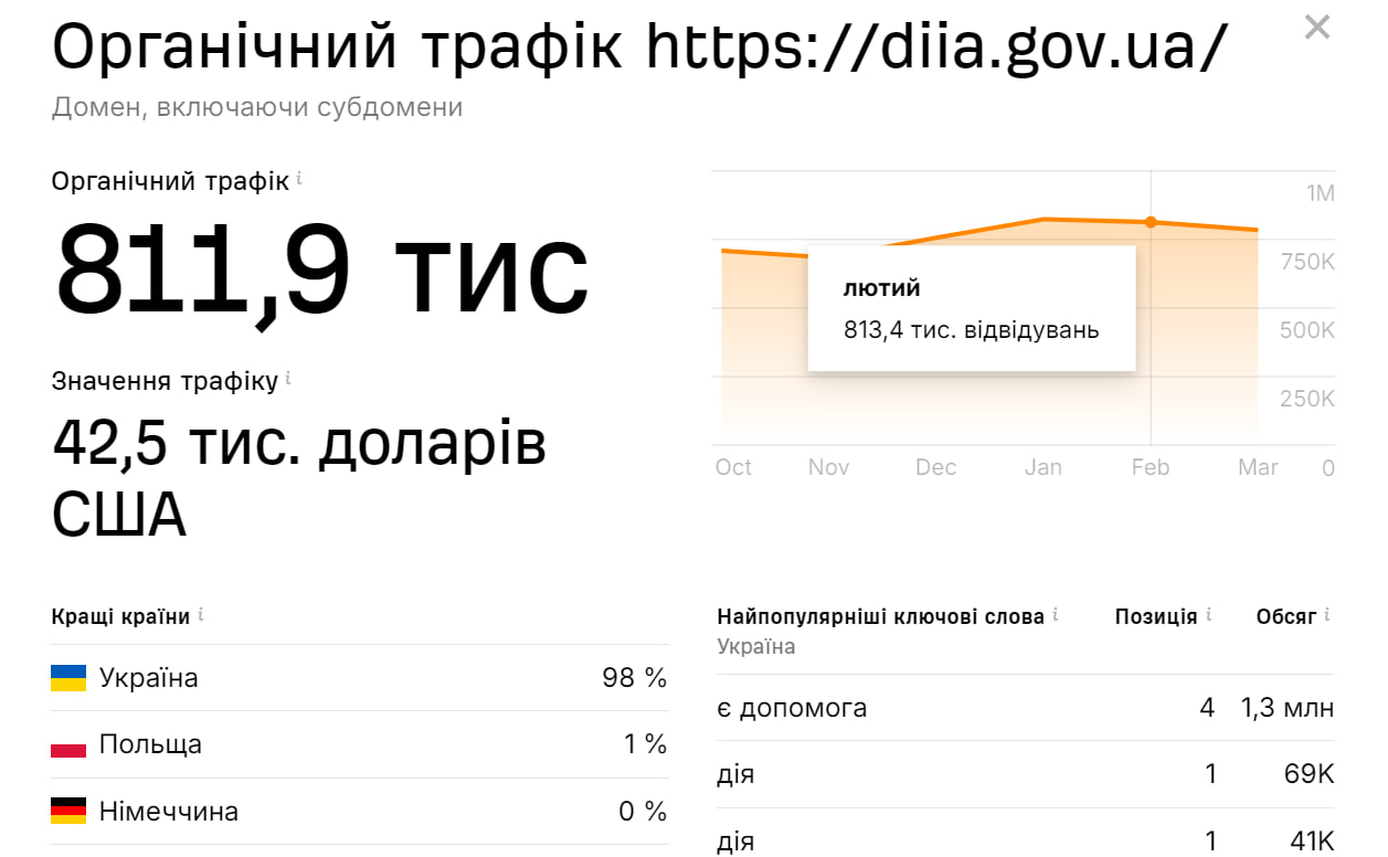 Инклюзивность, интерактивность и другие юзабилити-фишки сайта «Дія», за которые пользователи полюбили госсервис