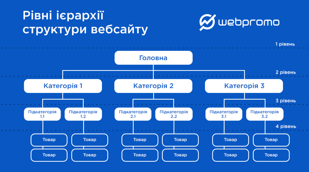 ієрархія структури сайту