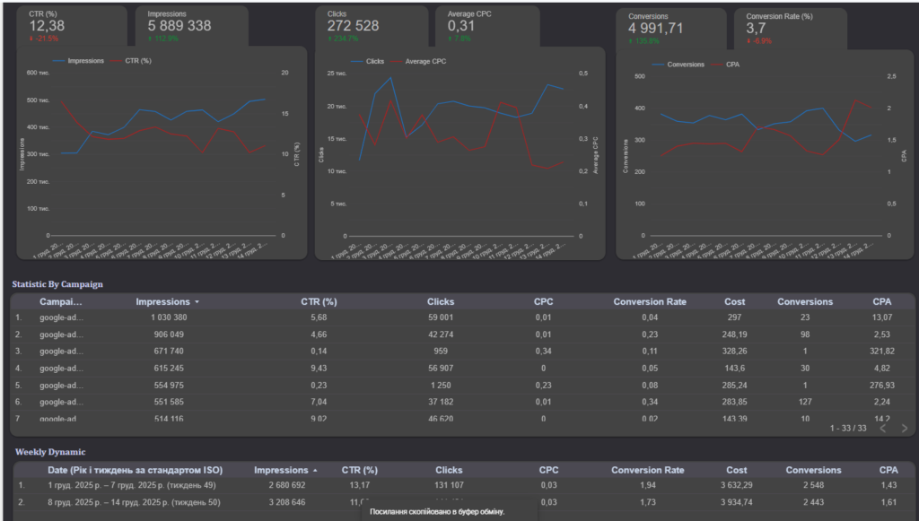 Пример дашборда сквозной аналитики