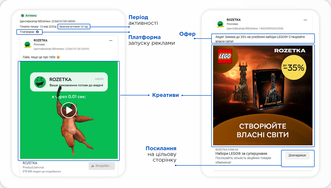 Коллаж с примерами рекламы ROZETKA (видео и LEGO), демонстрирующий ключевые составляющие объявлений: Оферта (Скидка 35%), Креативы, Ссылка на целевую страницу и Период активности.