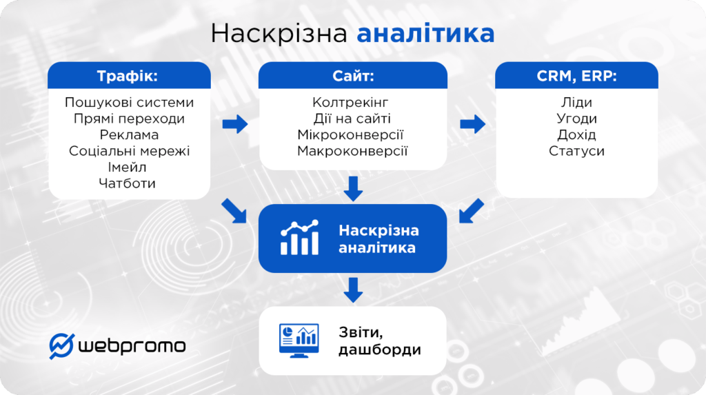 Наскрізна аналітика_схема_як працює