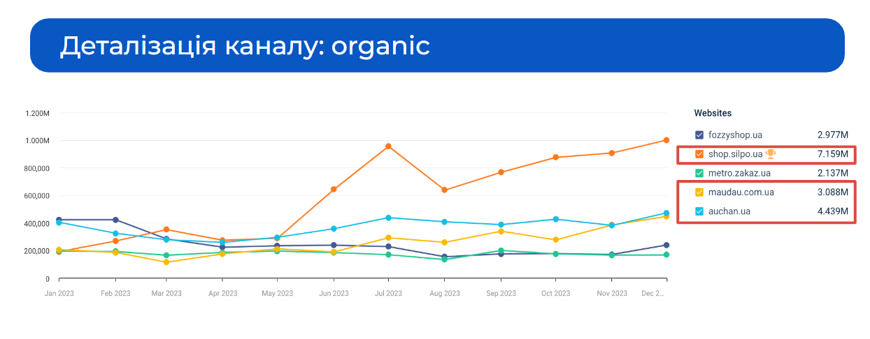 Украинский рынок food ритейла: темпы восстановления, объем спроса и диджитал анализ ключевых игроков отрасли за 2023 год