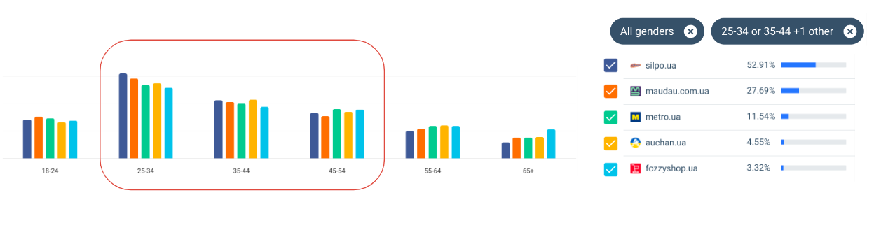 Украинский рынок food ритейла: темпы восстановления, объем спроса и диджитал анализ ключевых игроков отрасли за 2023 год