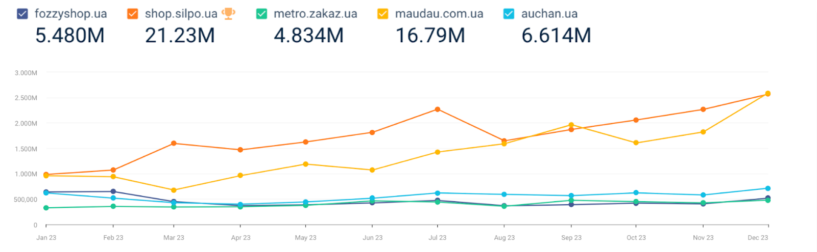 Украинский рынок food ритейла: темпы восстановления, объем спроса и диджитал анализ ключевых игроков отрасли за 2023 год