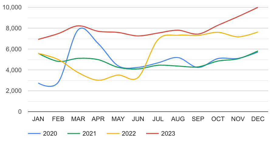Украинский рынок food ритейла: темпы восстановления, объем спроса и диджитал анализ ключевых игроков отрасли за 2023 год