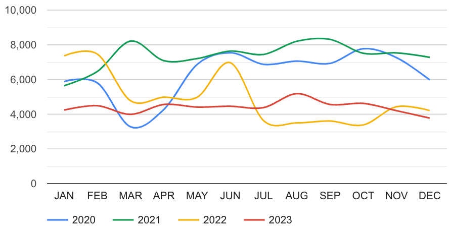 Украинский рынок food ритейла: темпы восстановления, объем спроса и диджитал анализ ключевых игроков отрасли за 2023 год