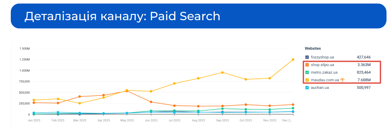 Украинский рынок food ритейла: темпы восстановления, объем спроса и диджитал анализ ключевых игроков отрасли за 2023 год