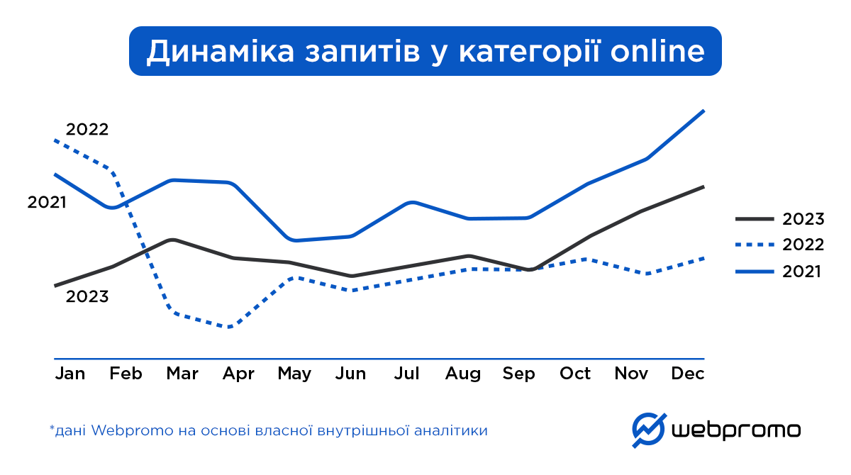 Украинский рынок food ритейла: темпы восстановления, объем спроса и диджитал анализ ключевых игроков отрасли за 2023 год