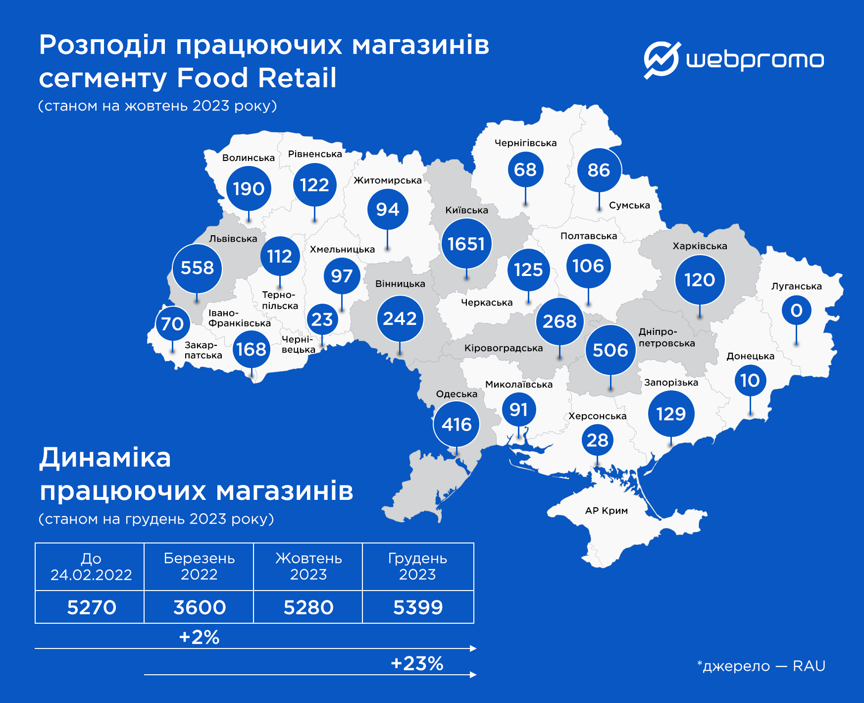 Украинский рынок food ритейла: темпы восстановления, объем спроса и диджитал анализ ключевых игроков отрасли за 2023 год