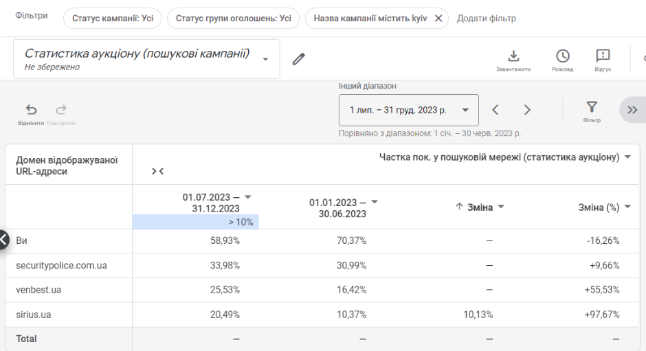 Як збільшити кількість MQL та SQL на +57,54% для лідера безпекових послуг: кейс «Шериф»